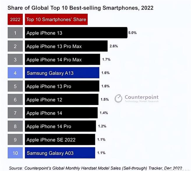 尖山苹果维修分享:为什么iPhone14的销量不如iPhone13? 