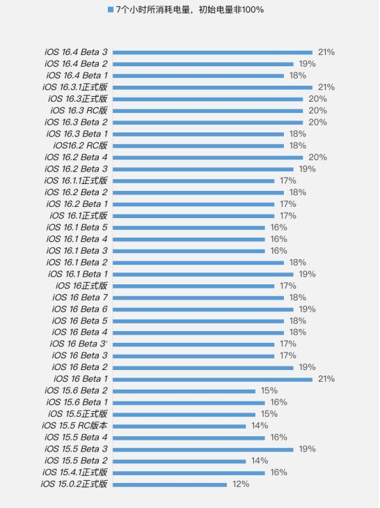 尖山苹果手机维修分享iOS 16.4 Beta 3续航跑分等测试结果汇总 