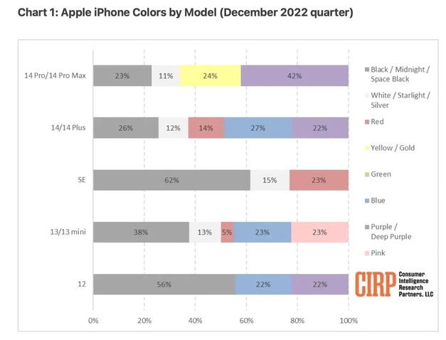 尖山苹果维修网点分享：美国用户最喜欢什么颜色的iPhone 14？ 