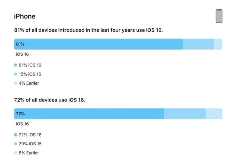 尖山苹果手机维修分享iOS 16 / iPadOS 16 安装率 