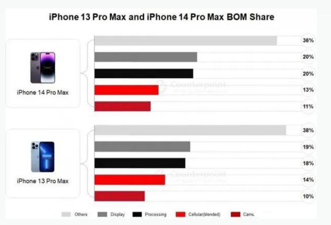 尖山苹果手机维修分享iPhone 14 Pro的成本和利润 