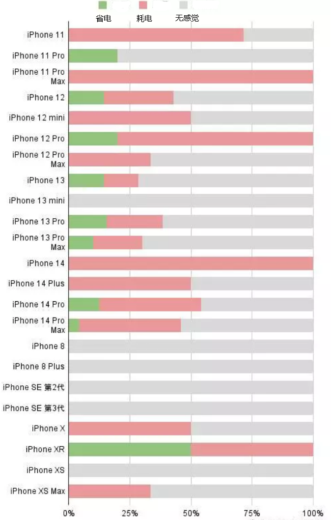 尖山苹果手机维修分享iOS16.2太耗电怎么办？iOS16.2续航不好可以降级吗？ 