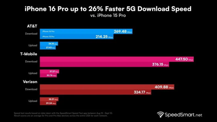 尖山苹果手机维修分享iPhone 16 Pro 系列的 5G 速度 