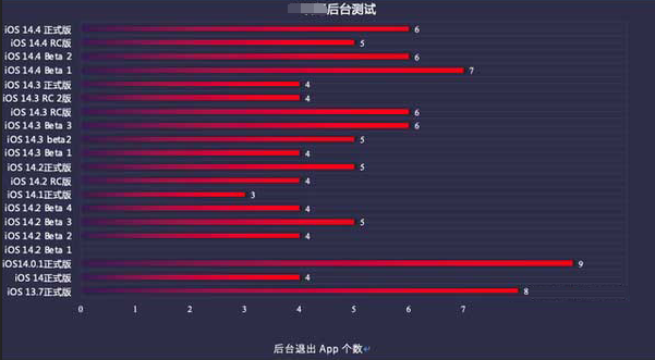 尖山苹果手机维修分享iOS14.5beta1续航怎么样 