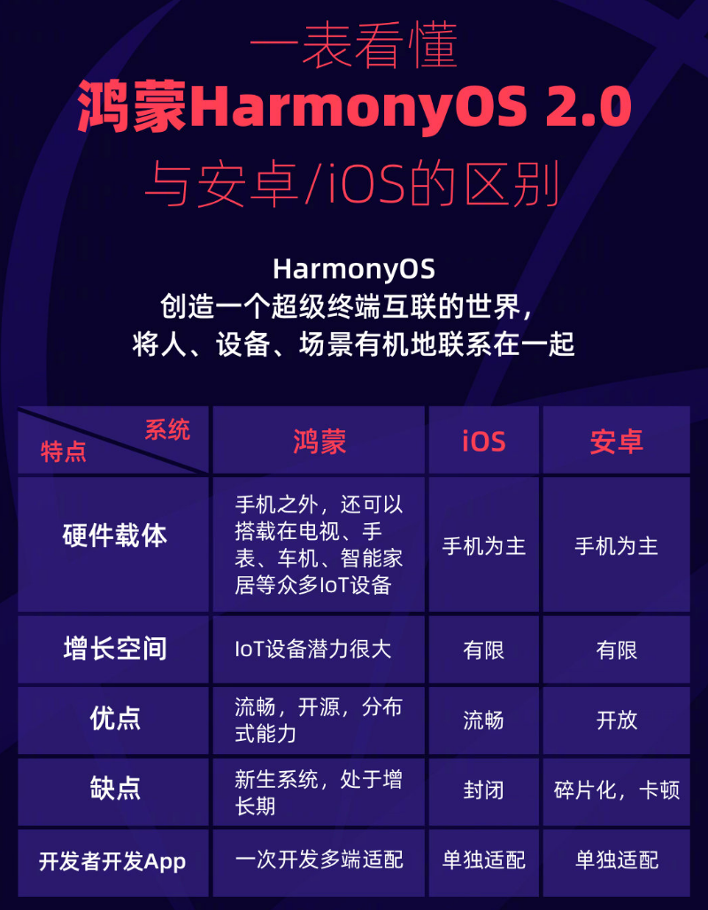 尖山苹果手机维修分享华为鸿蒙 OS 与安卓以及 iOS 都有什么区别 