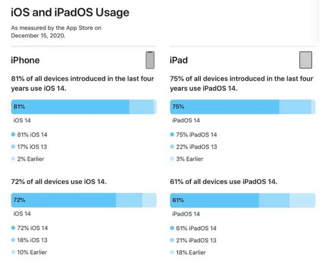尖山苹果手机维修分享有多少用户更新了 iOS 14 