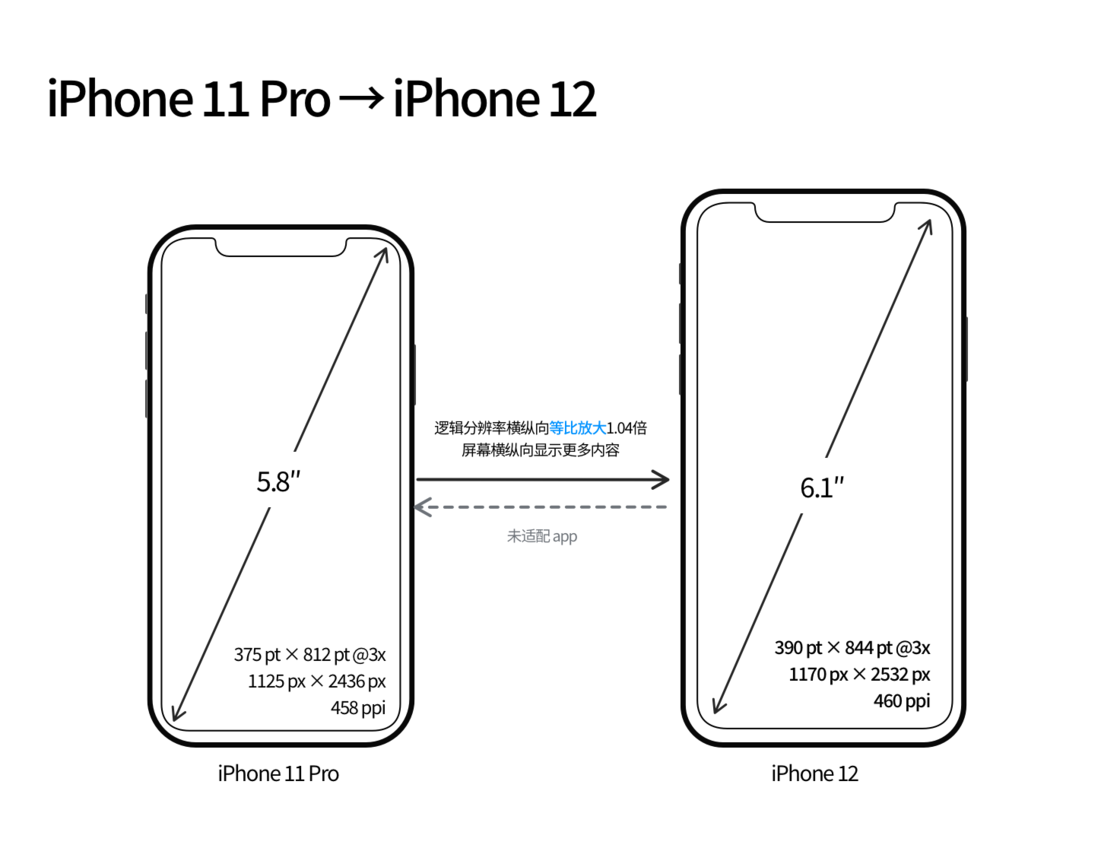 尖山苹果手机维修分享iPhone 12 mini 和 iPhone 12 Pro 的尺寸变化会改变显示内容吗 